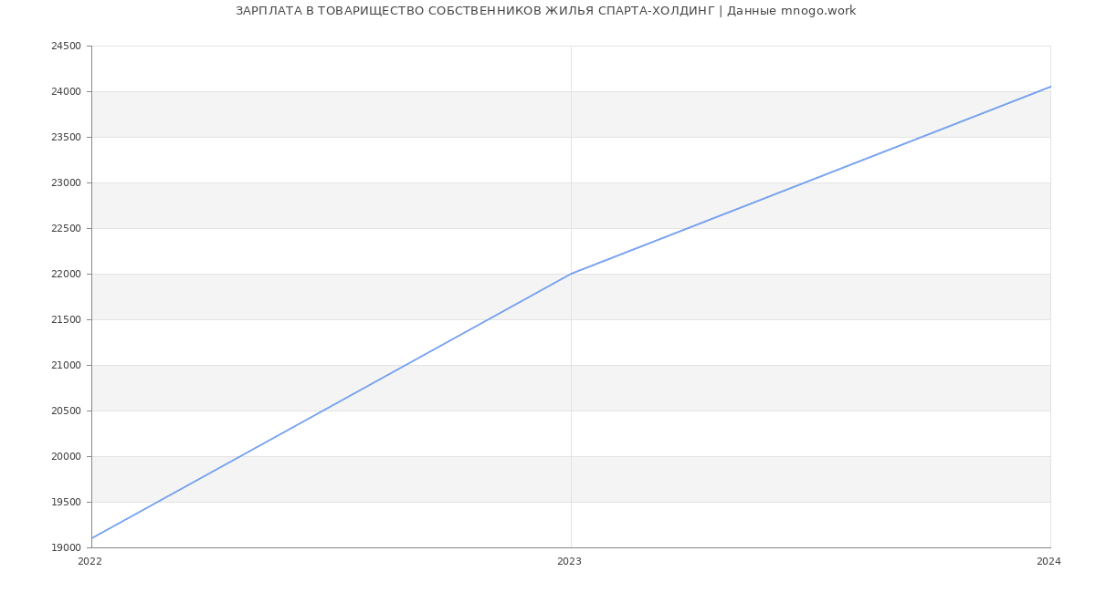 Статистика зарплат ТОВАРИЩЕСТВО СОБСТВЕННИКОВ ЖИЛЬЯ СПАРТА-ХОЛДИНГ