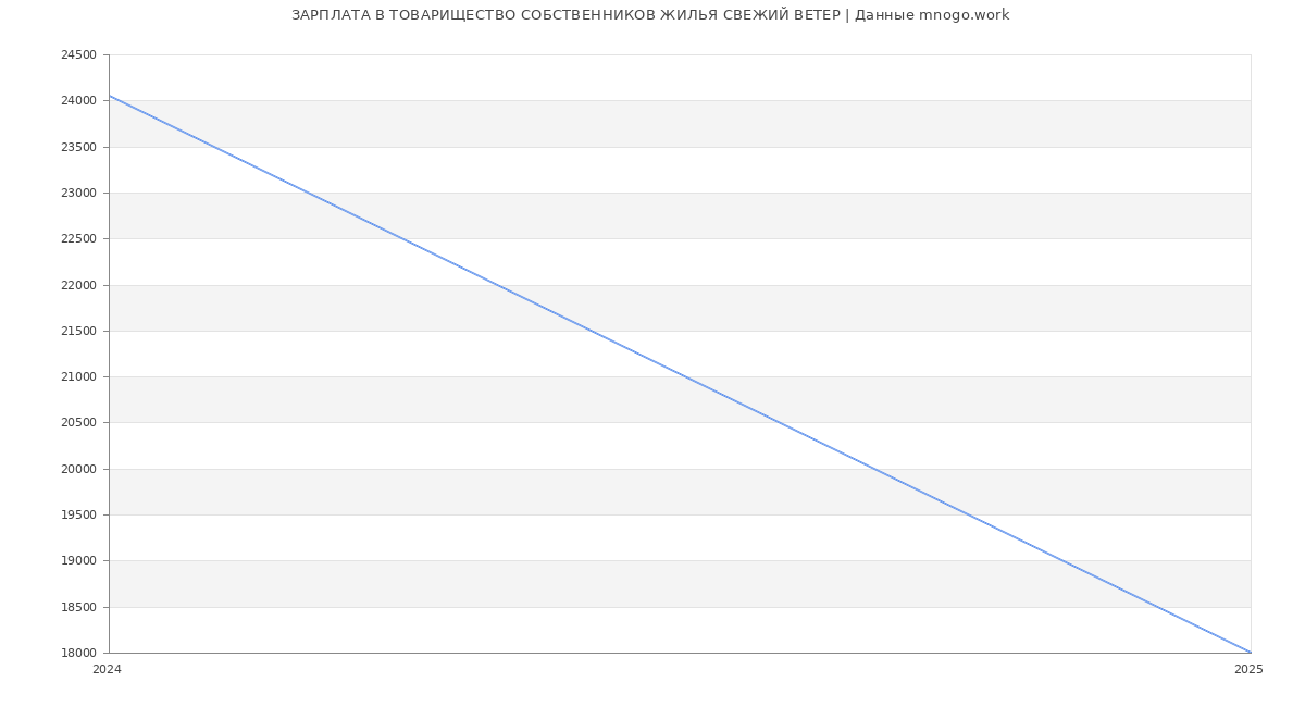 Статистика зарплат ТОВАРИЩЕСТВО СОБСТВЕННИКОВ ЖИЛЬЯ СВЕЖИЙ ВЕТЕР