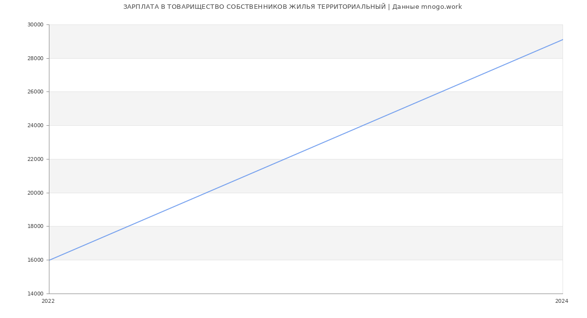 Статистика зарплат ТОВАРИЩЕСТВО СОБСТВЕННИКОВ ЖИЛЬЯ ТЕРРИТОРИАЛЬНЫЙ