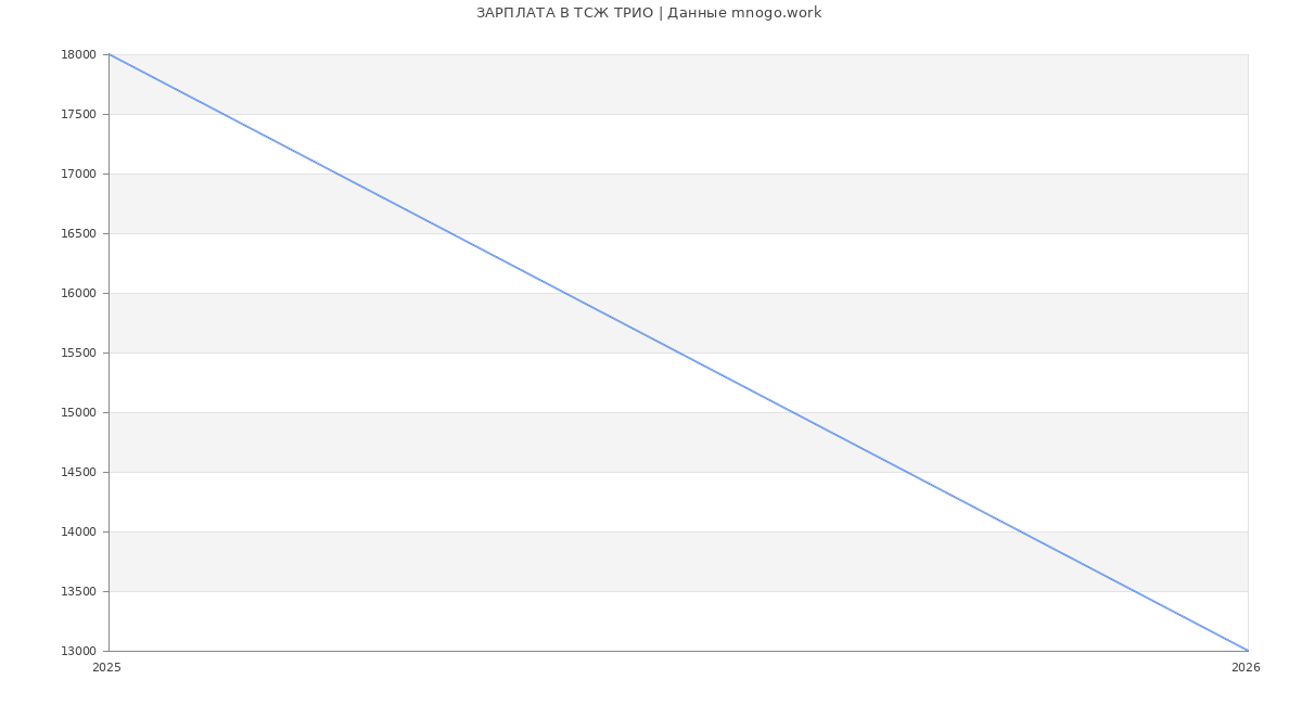 Статистика зарплат в ТОВАРИЩЕСТВО СОБСТВЕННИКОВ ЖИЛЬЯ ТРИО