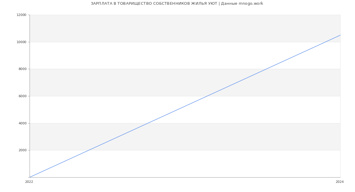 Статистика зарплат ТОВАРИЩЕСТВО СОБСТВЕННИКОВ ЖИЛЬЯ УЮТ