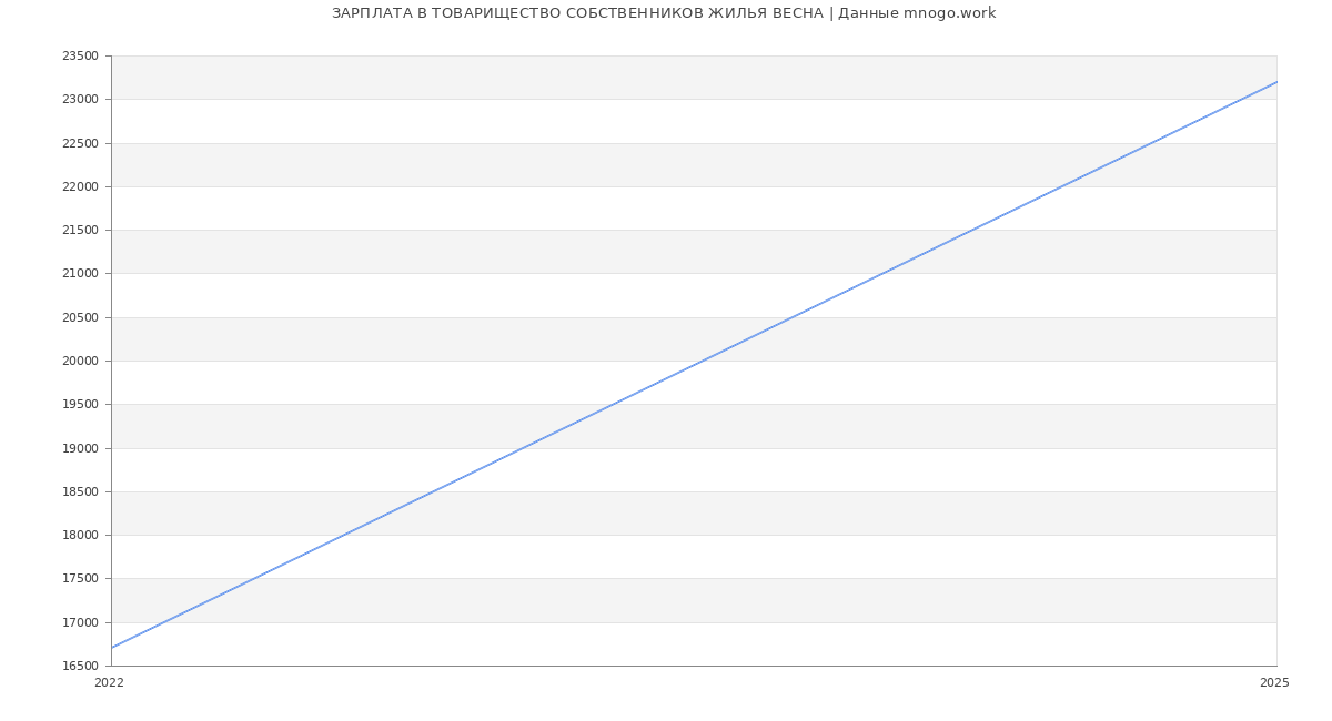 Статистика зарплат ТОВАРИЩЕСТВО СОБСТВЕННИКОВ ЖИЛЬЯ ВЕСНА