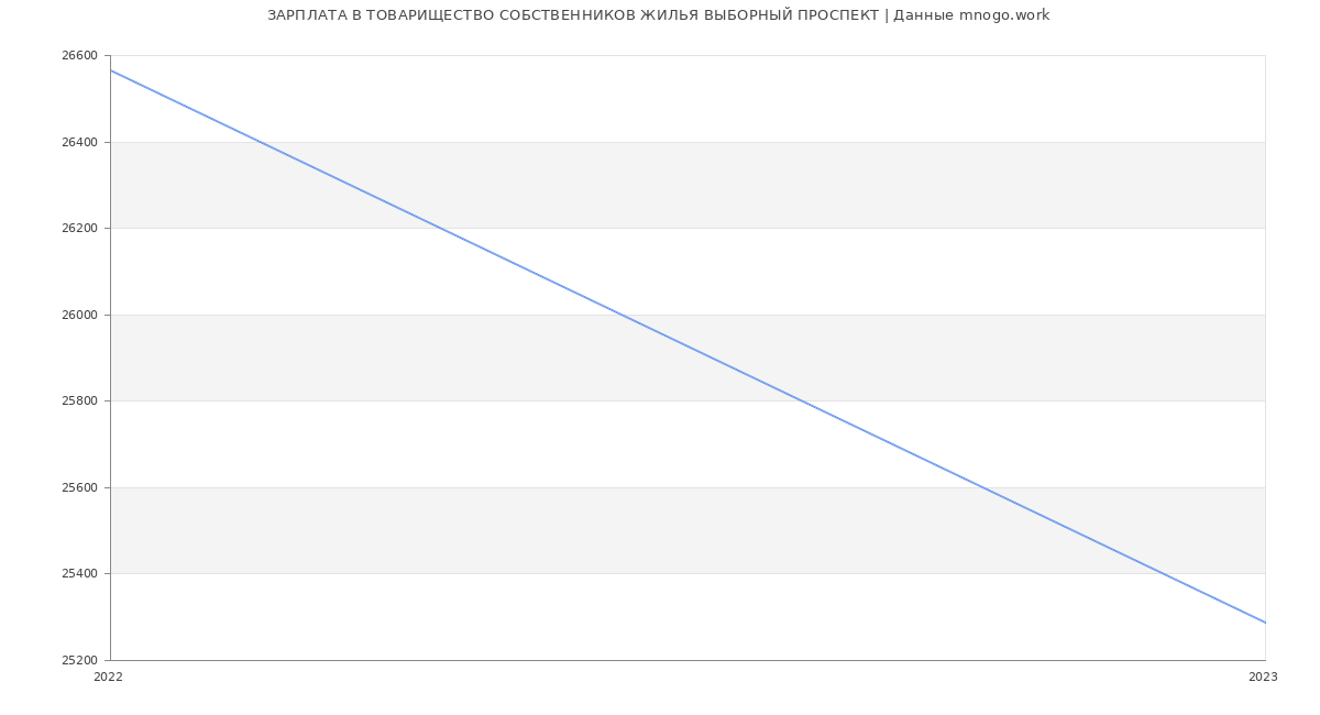 Статистика зарплат ТОВАРИЩЕСТВО СОБСТВЕННИКОВ ЖИЛЬЯ ВЫБОРНЫЙ ПРОСПЕКТ