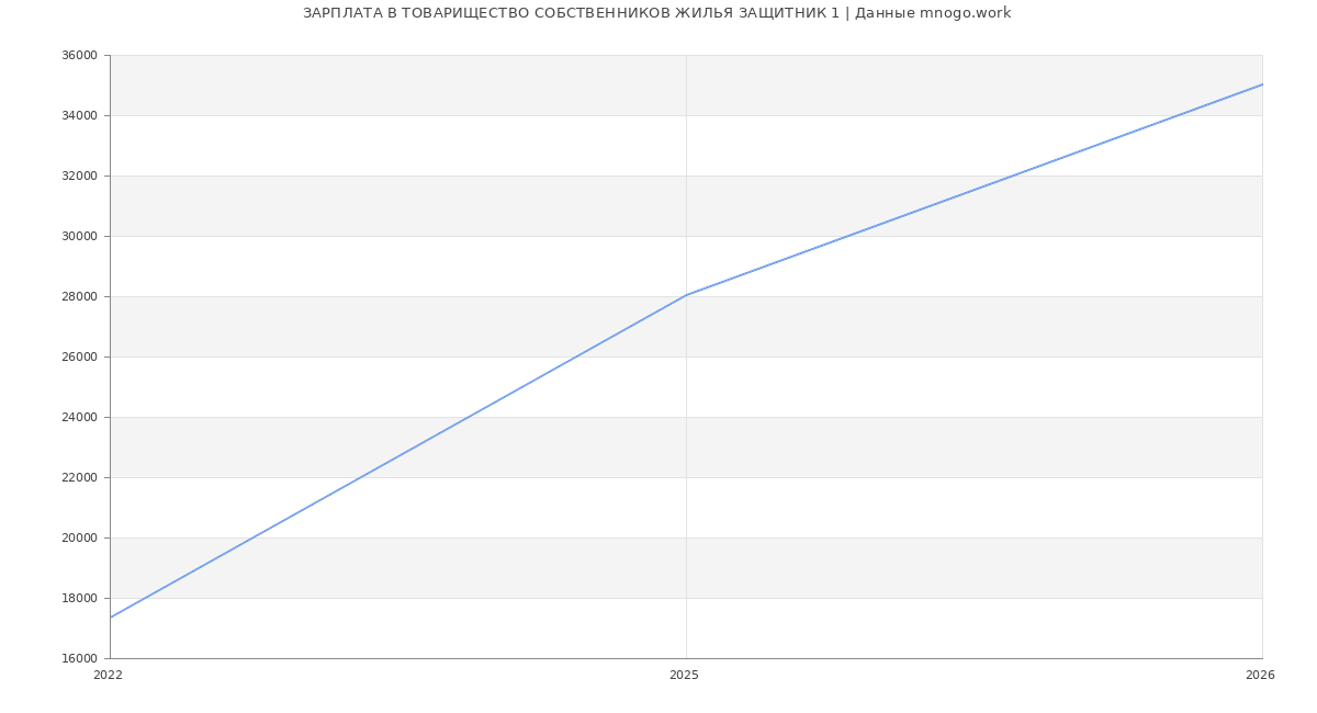Статистика зарплат ТОВАРИЩЕСТВО СОБСТВЕННИКОВ ЖИЛЬЯ ЗАЩИТНИК 1