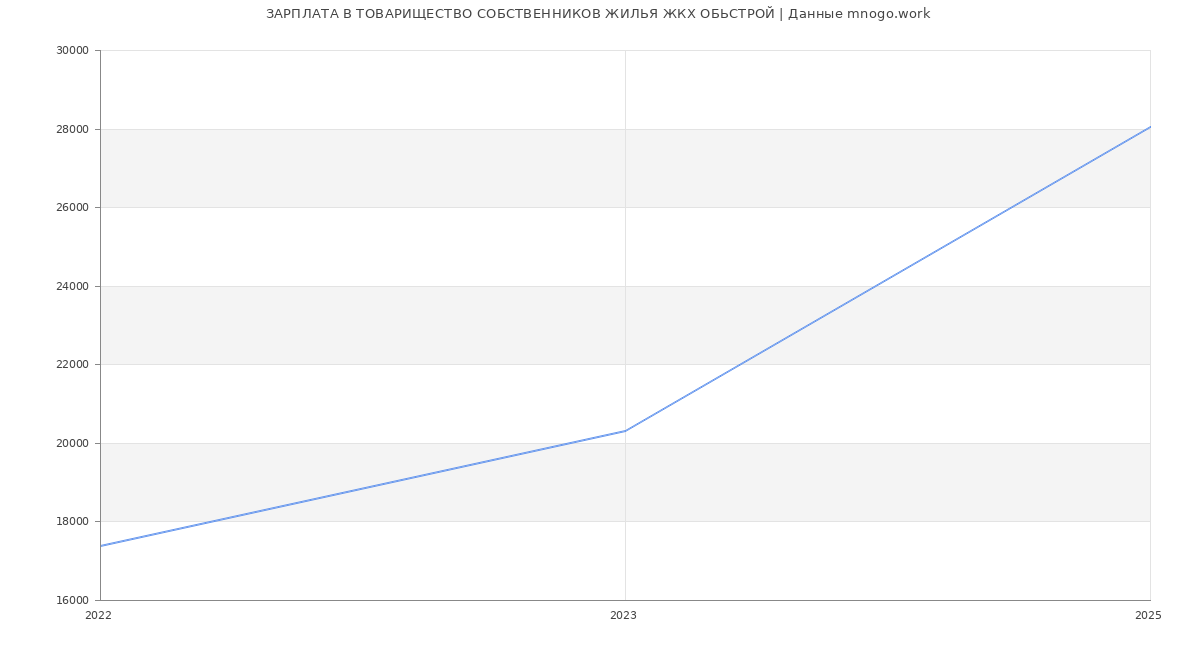 Статистика зарплат ТОВАРИЩЕСТВО СОБСТВЕННИКОВ ЖИЛЬЯ ЖКХ ОБЬСТРОЙ