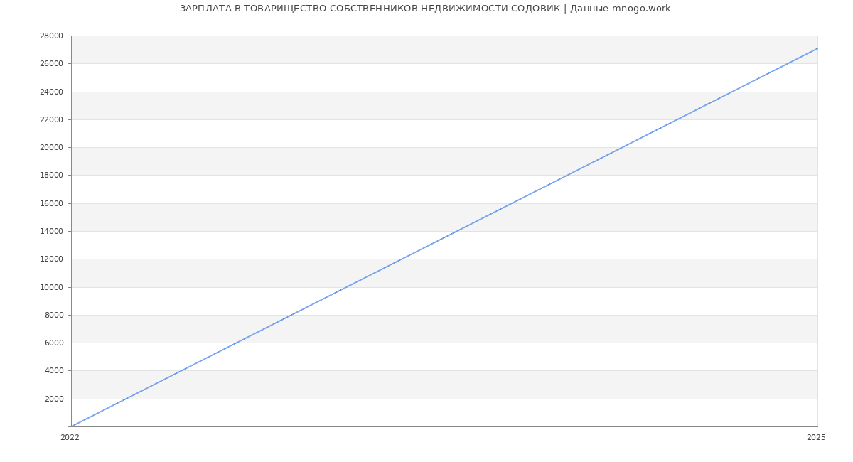 Статистика зарплат ТОВАРИЩЕСТВО СОБСТВЕННИКОВ НЕДВИЖИМОСТИ СОДОВИК