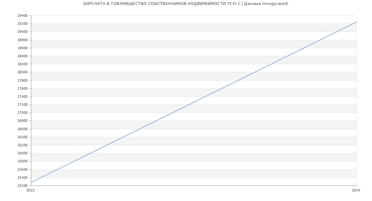 Статистика зарплат ТОВАРИЩЕСТВО СОБСТВЕННИКОВ НЕДВИЖИМОСТИ ТСН-1