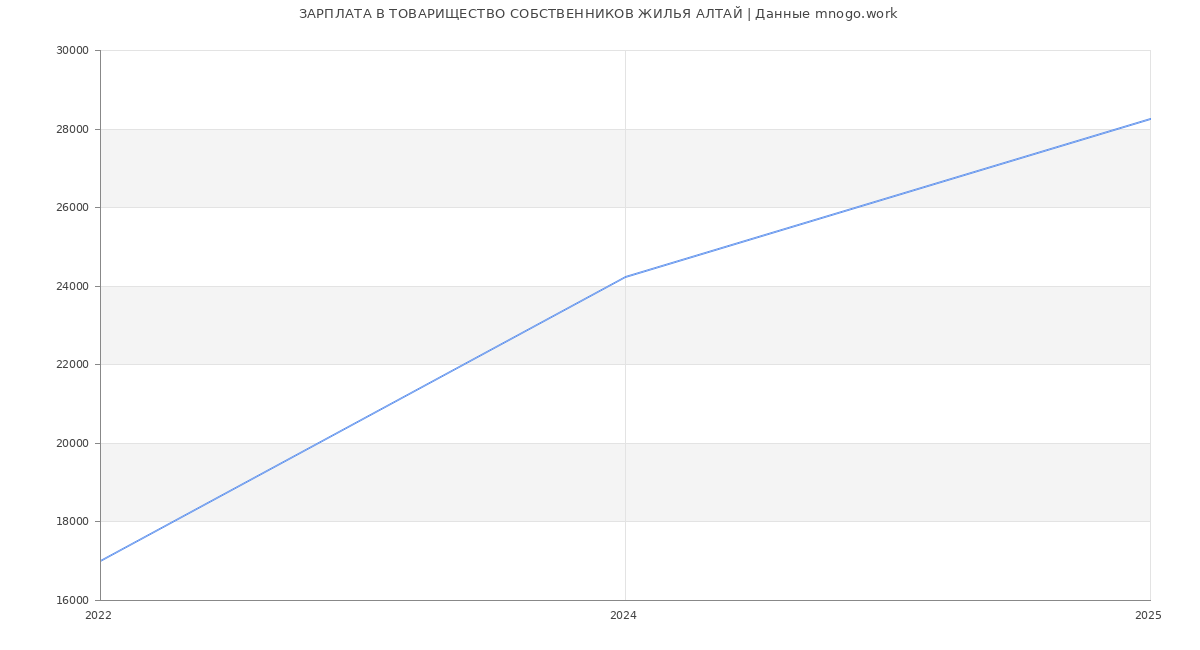 Статистика зарплат ТОВАРИЩЕСТВО СОБСТВЕННИКОВ ЖИЛЬЯ АЛТАЙ