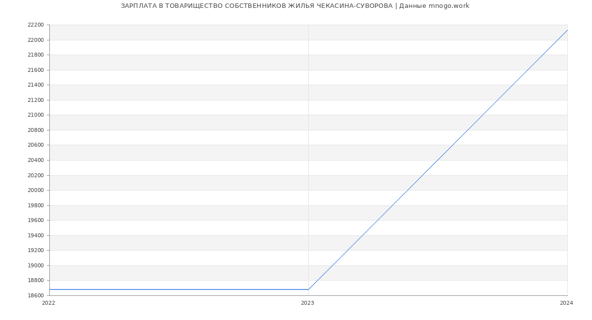 Статистика зарплат ТОВАРИЩЕСТВО СОБСТВЕННИКОВ ЖИЛЬЯ ЧЕКАСИНА-СУВОРОВА