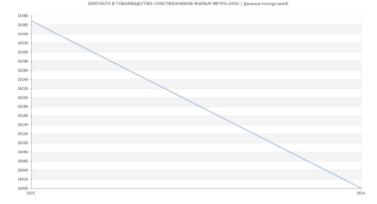 Статистика зарплат ТОВАРИЩЕСТВО СОБСТВЕННИКОВ ЖИЛЬЯ МЕЧТА-2005