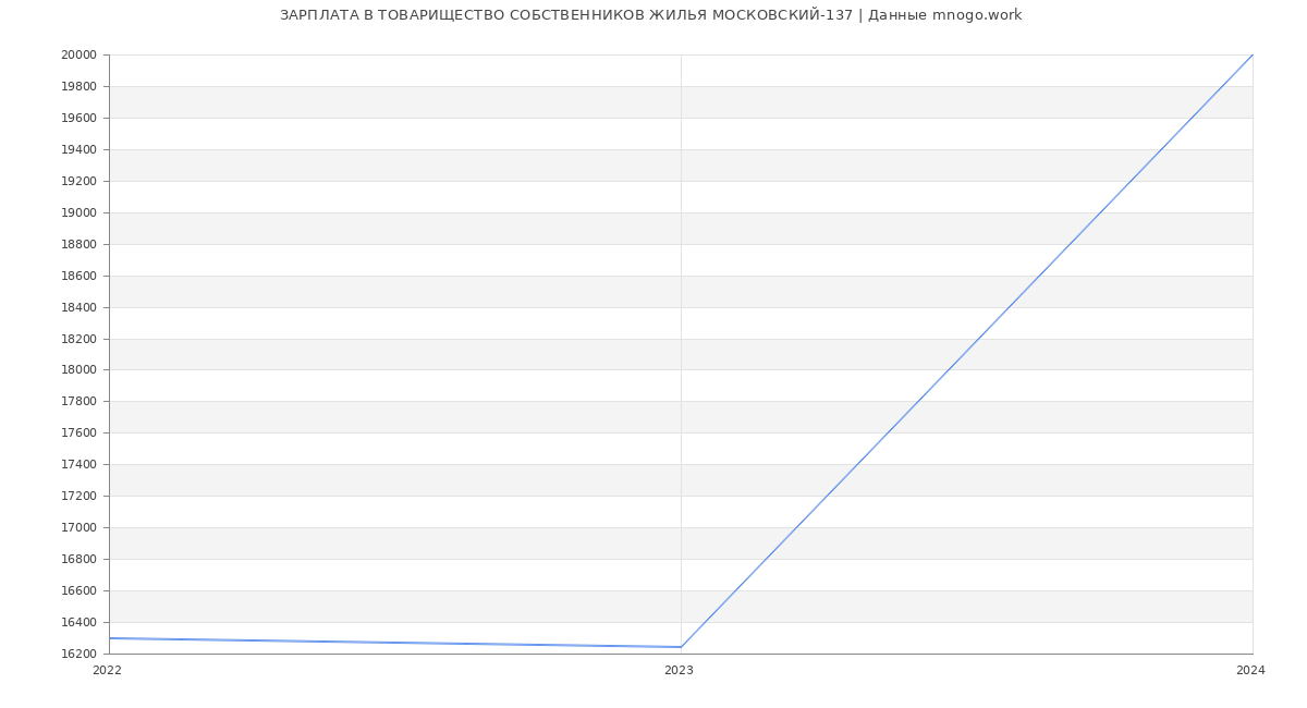 Статистика зарплат ТОВАРИЩЕСТВО СОБСТВЕННИКОВ ЖИЛЬЯ МОСКОВСКИЙ-137
