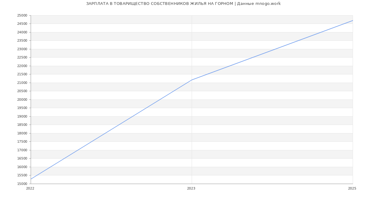 Статистика зарплат ТОВАРИЩЕСТВО СОБСТВЕННИКОВ ЖИЛЬЯ НА ГОРНОМ