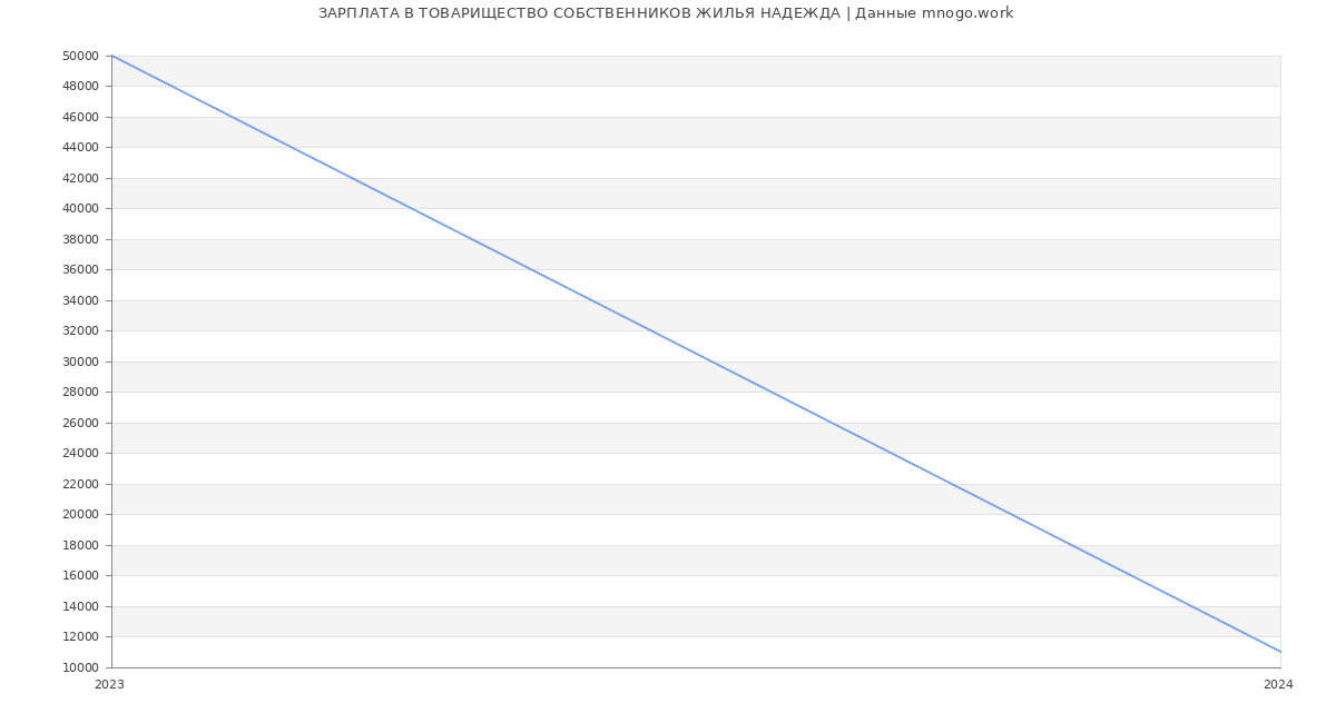 Статистика зарплат ТОВАРИЩЕСТВО СОБСТВЕННИКОВ ЖИЛЬЯ НАДЕЖДА