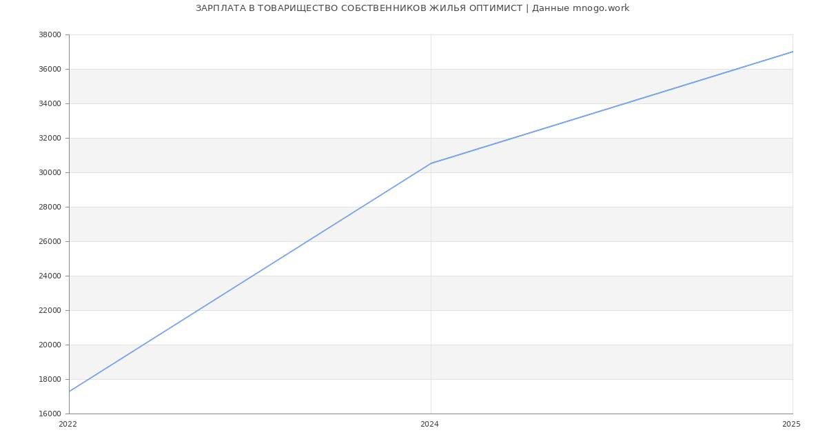 Статистика зарплат ТОВАРИЩЕСТВО СОБСТВЕННИКОВ ЖИЛЬЯ ОПТИМИСТ