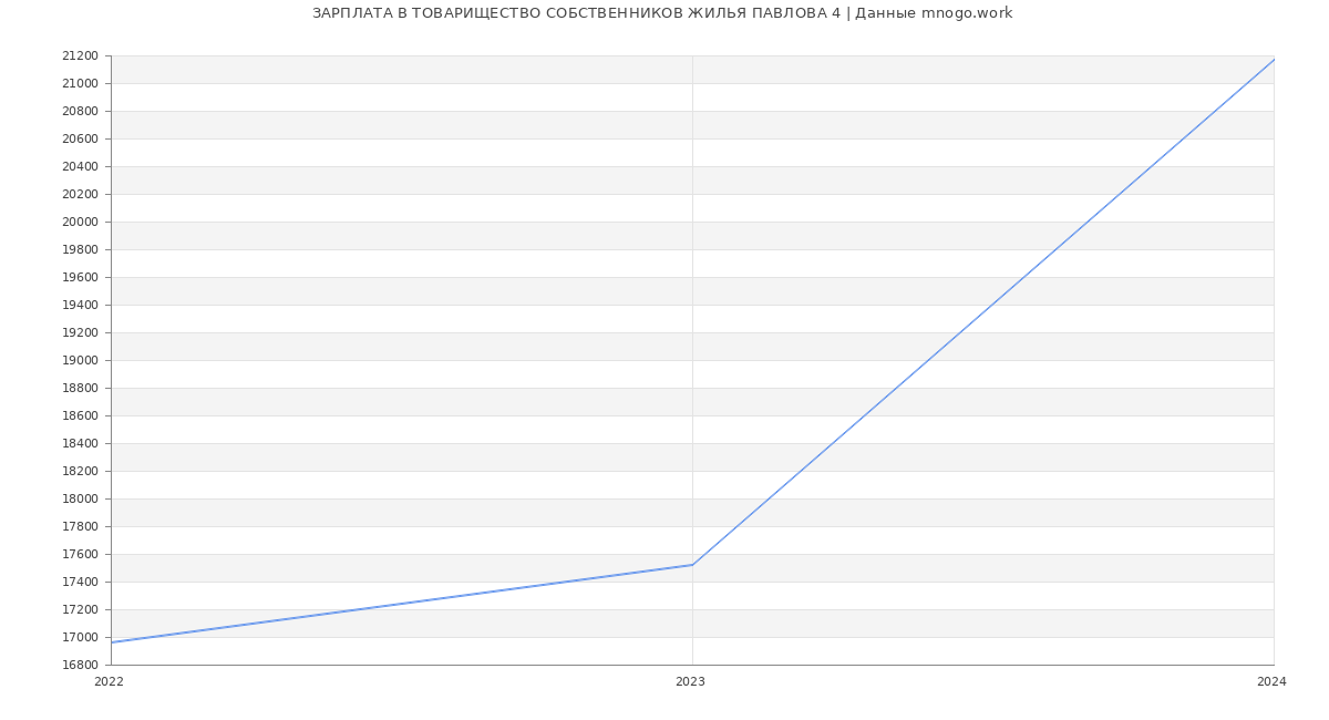 Статистика зарплат ТОВАРИЩЕСТВО СОБСТВЕННИКОВ ЖИЛЬЯ ПАВЛОВА 4