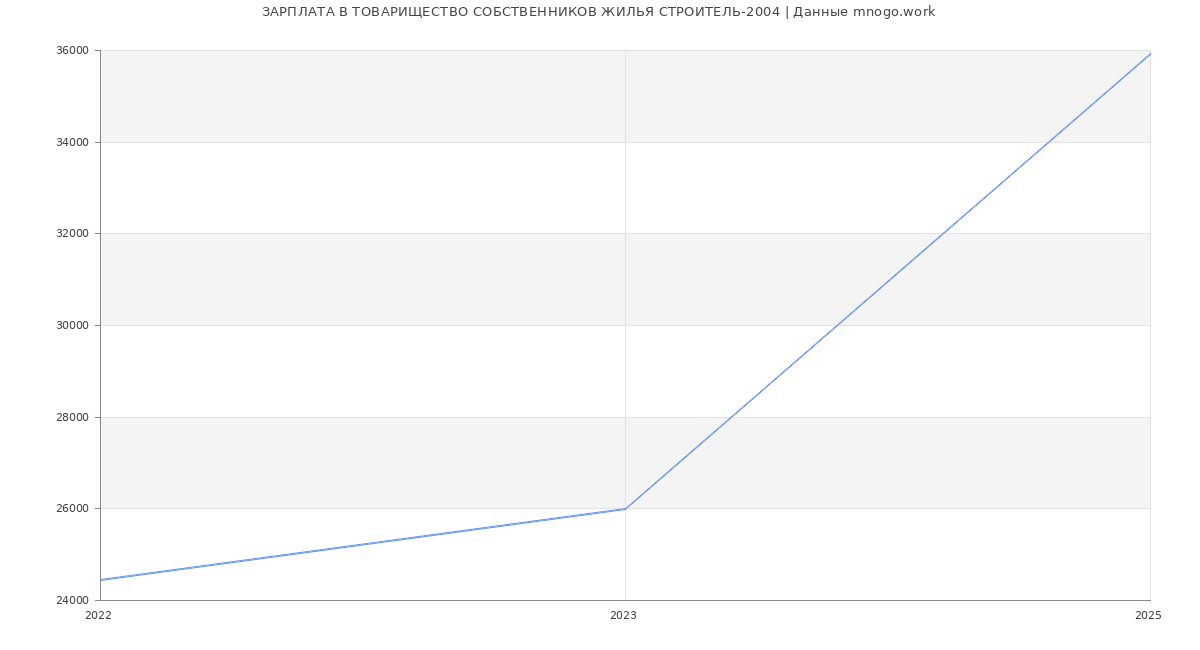 Статистика зарплат ТОВАРИЩЕСТВО СОБСТВЕННИКОВ ЖИЛЬЯ СТРОИТЕЛЬ-2004 Статистика зарплат ТОВАРИЩЕСТВО СОБСТВЕННИКОВ ЖИЛЬЯ СТРОИТЕЛЬ-2004