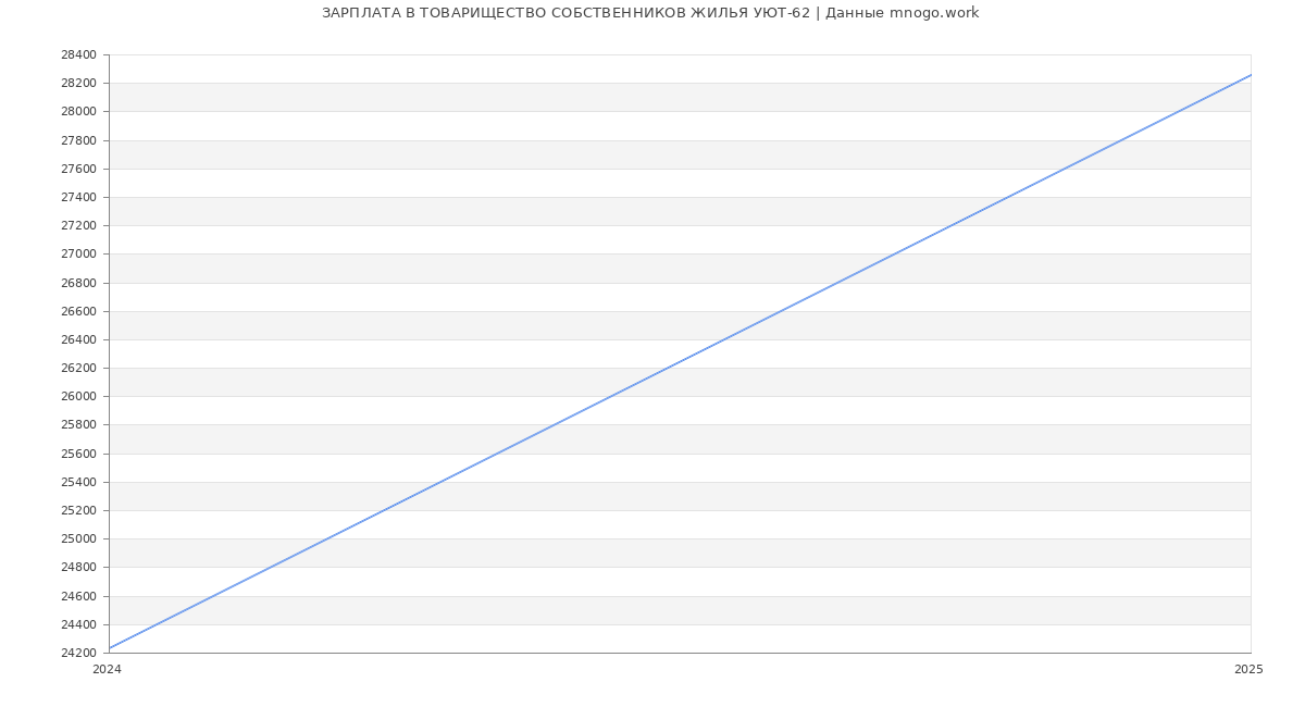 Статистика зарплат ТОВАРИЩЕСТВО СОБСТВЕННИКОВ ЖИЛЬЯ УЮТ-62