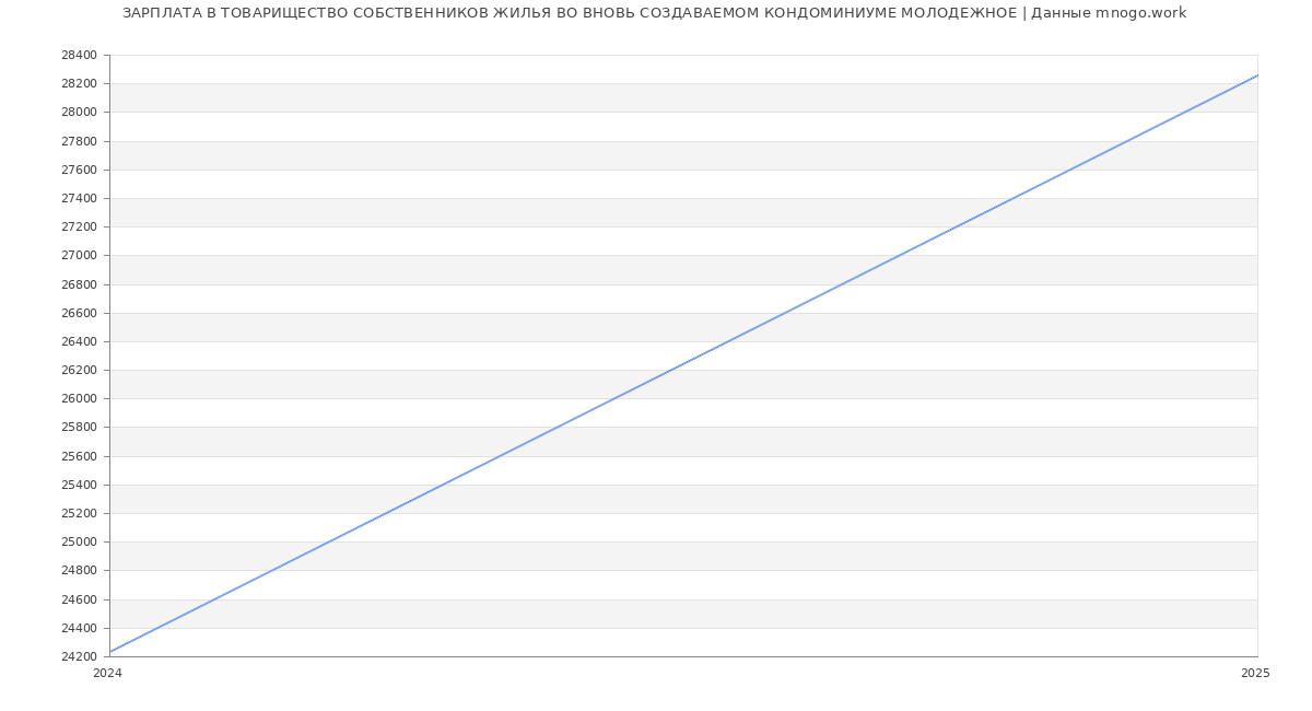 Статистика зарплат ТОВАРИЩЕСТВО СОБСТВЕННИКОВ ЖИЛЬЯ ВО ВНОВЬ СОЗДАВАЕМОМ КОНДОМИНИУМЕ МОЛОДЕЖНОЕ