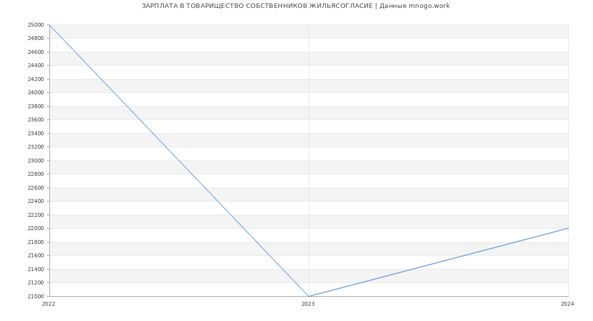 Статистика зарплат ТОВАРИЩЕСТВО СОБСТВЕННИКОВ ЖИЛЬЯСОГЛАСИЕ