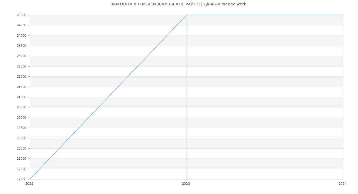 Статистика зарплат ТПК ИСИЛЬКУЛЬСКОЕ РАЙПО