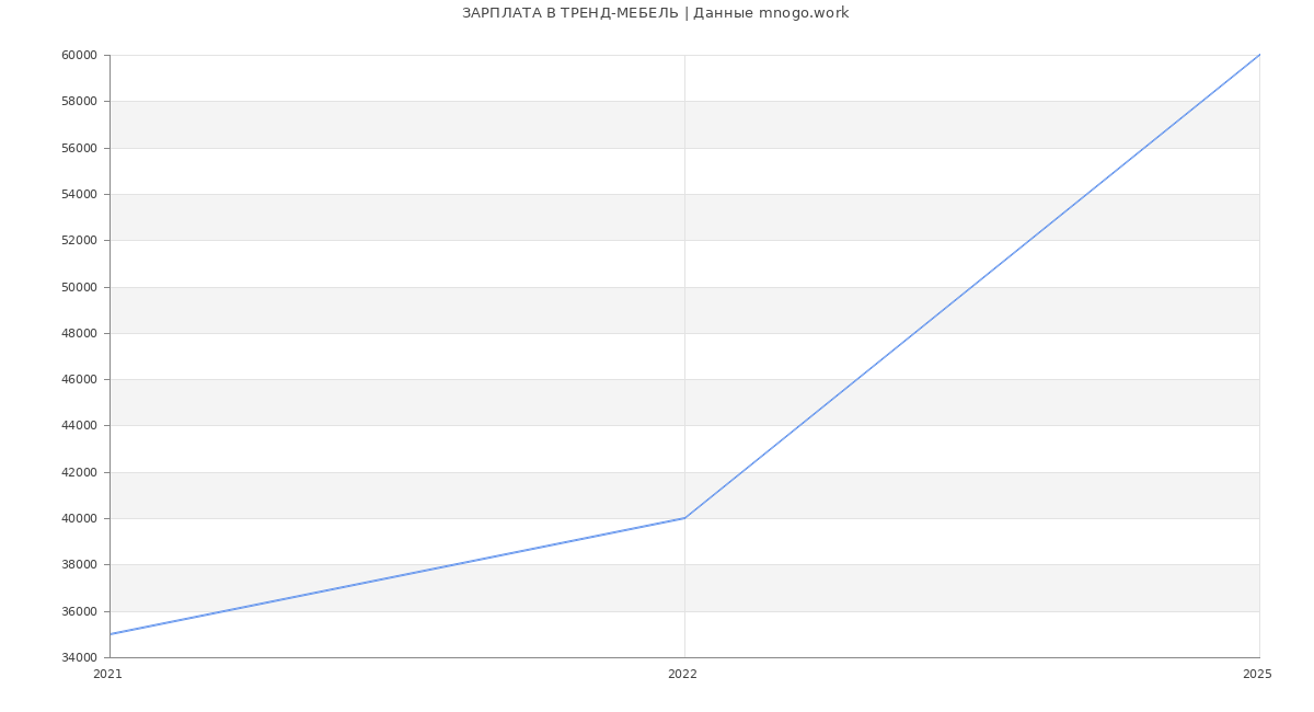 Статистика зарплат ТРЕНД-МЕБЕЛЬ