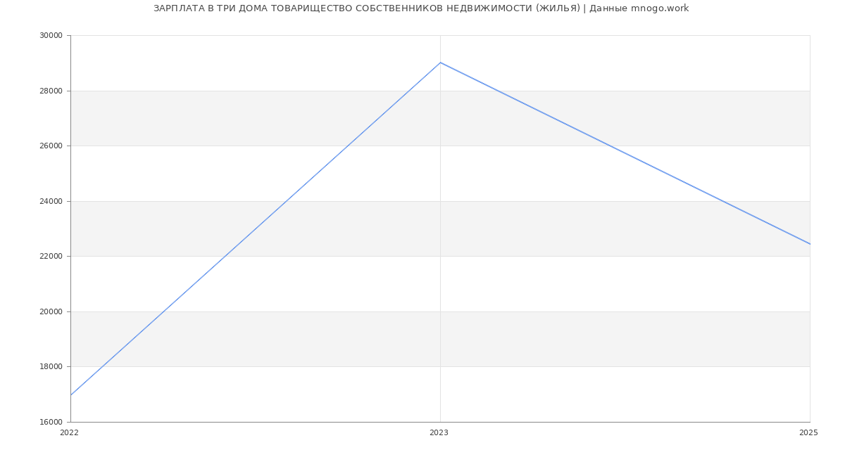 Статистика зарплат ТРИ ДОМА ТОВАРИЩЕСТВО СОБСТВЕННИКОВ НЕДВИЖИМОСТИ (ЖИЛЬЯ)