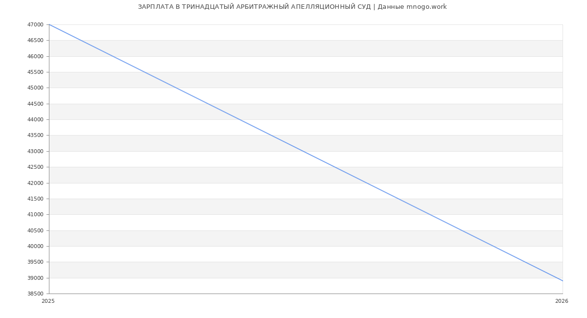 Статистика зарплат ТРИНАДЦАТЫЙ АРБИТРАЖНЫЙ АПЕЛЛЯЦИОННЫЙ СУД