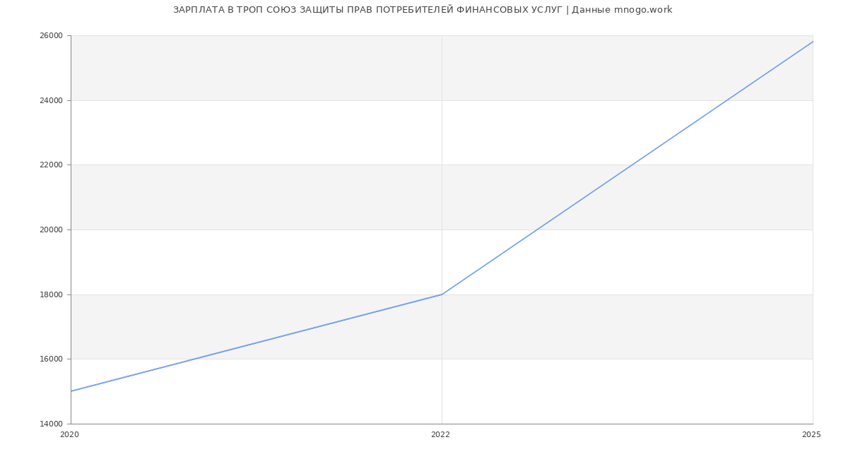 Статистика зарплат ТРОП СОЮЗ ЗАЩИТЫ ПРАВ ПОТРЕБИТЕЛЕЙ ФИНАНСОВЫХ УСЛУГ
