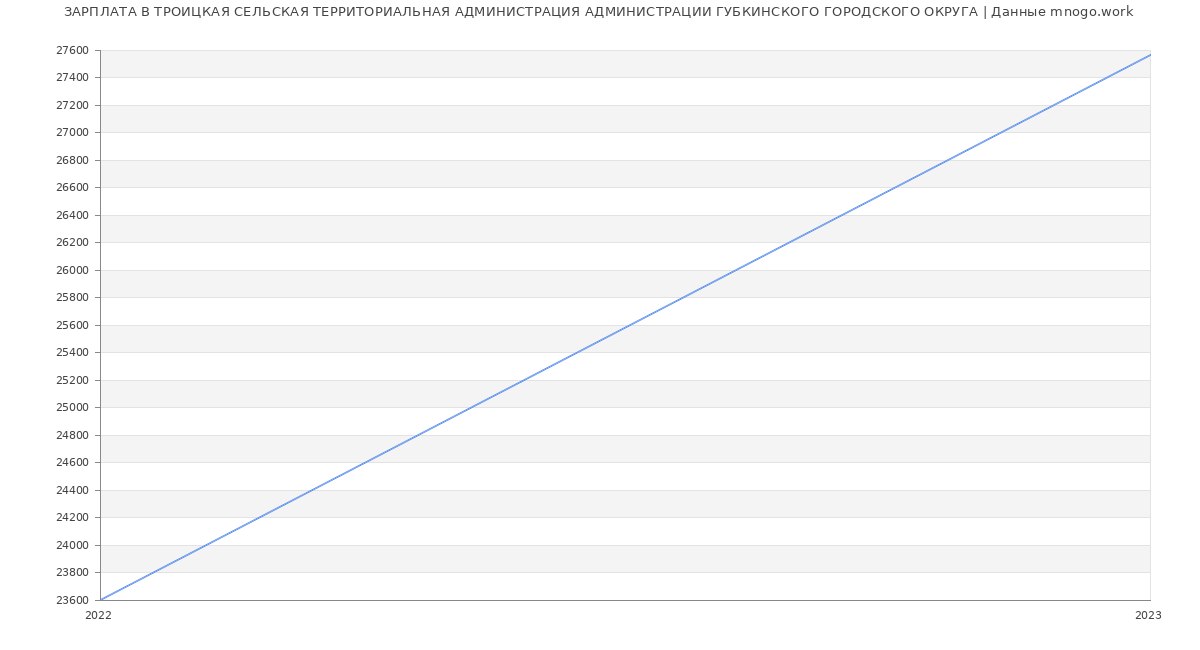 Статистика зарплат ТРОИЦКАЯ СЕЛЬСКАЯ ТЕРРИТОРИАЛЬНАЯ АДМИНИСТРАЦИЯ АДМИНИСТРАЦИИ ГУБКИНСКОГО ГОРОДСКОГО ОКРУГА