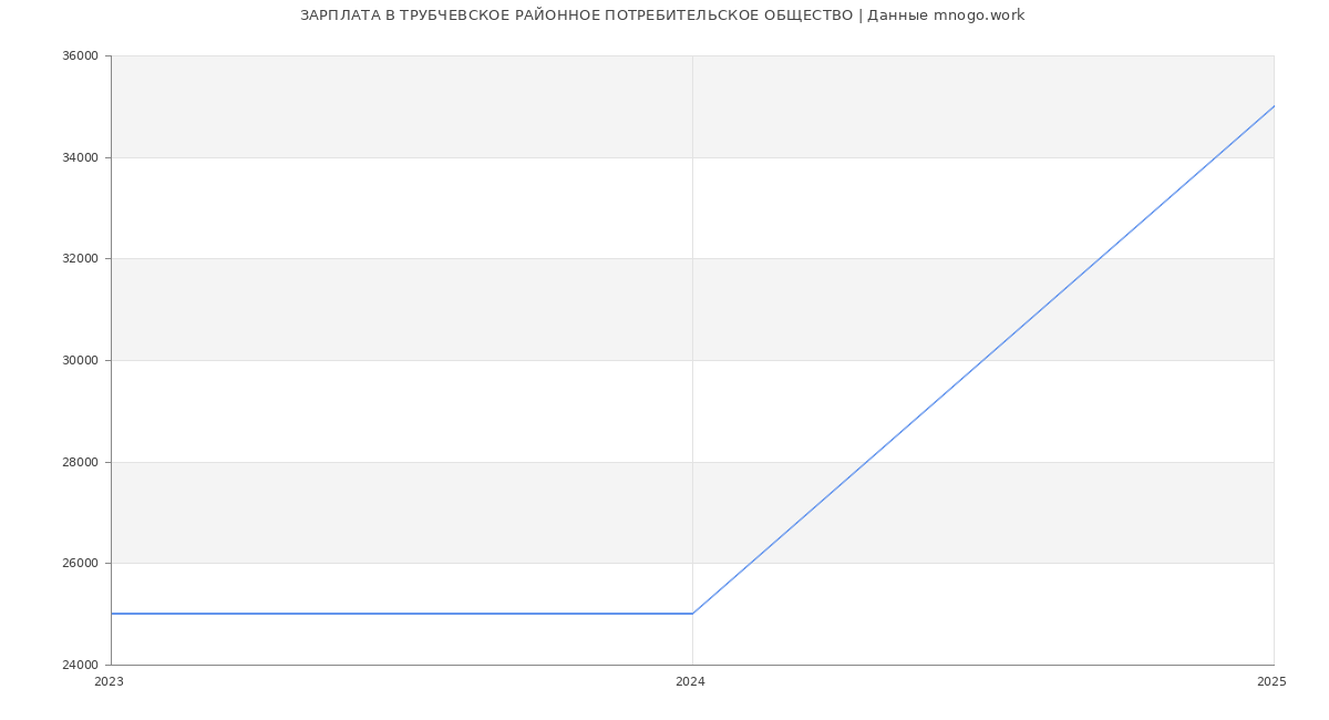 Статистика зарплат ТРУБЧЕВСКОЕ РАЙОННОЕ ПОТРЕБИТЕЛЬСКОЕ ОБЩЕСТВО