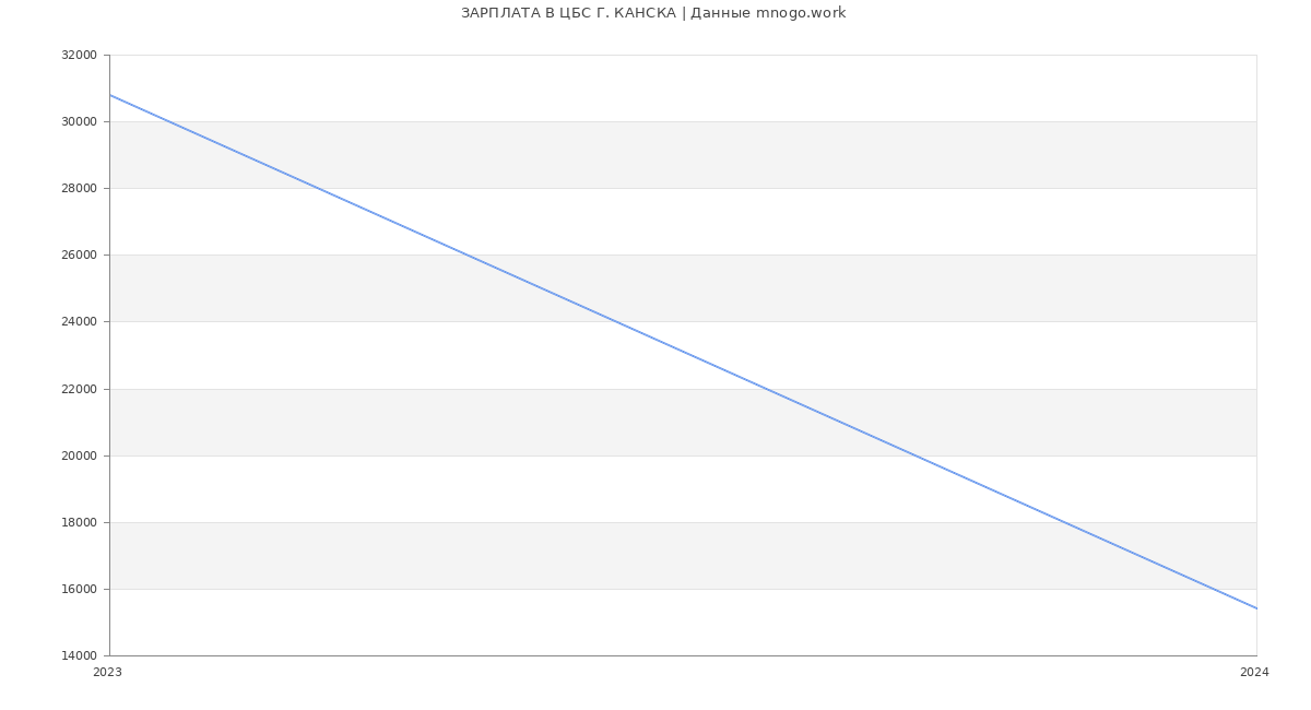 Статистика зарплат ЦБС Г. КАНСКА