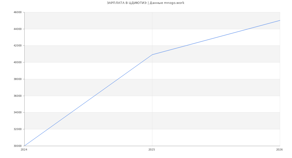 Статистика зарплат в ЦДИЮТИЭ