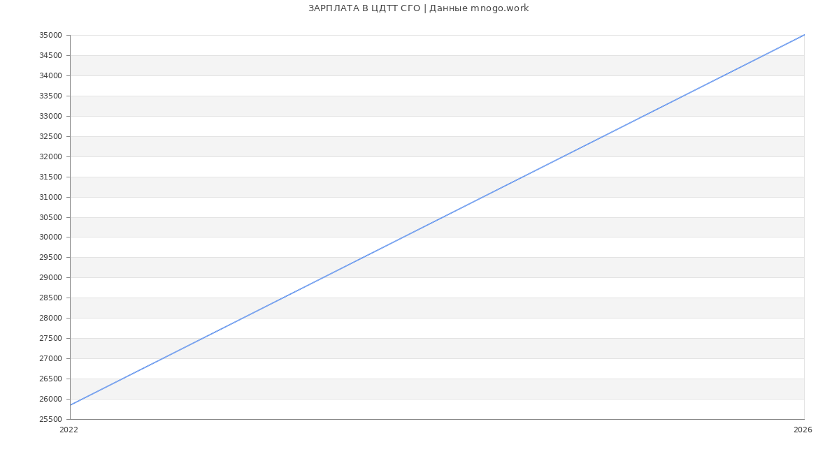 Статистика зарплат ЦДТТ СГО