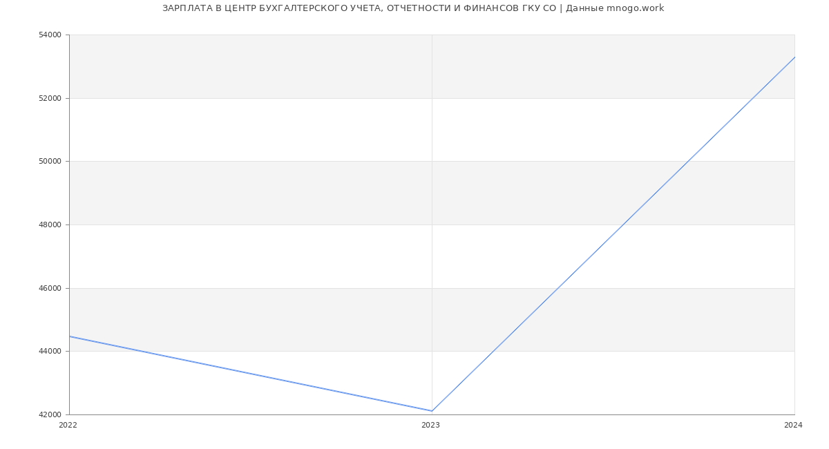 Статистика зарплат ЦЕНТР БУХГАЛТЕРСКОГО УЧЕТА, ОТЧЕТНОСТИ И ФИНАНСОВ ГКУ СО