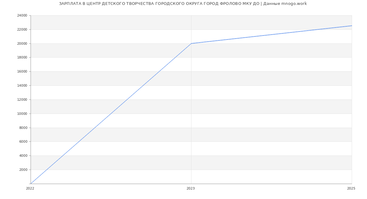 Статистика зарплат ЦЕНТР ДЕТСКОГО ТВОРЧЕСТВА ГОРОДСКОГО ОКРУГА ГОРОД ФРОЛОВО МКУ ДО