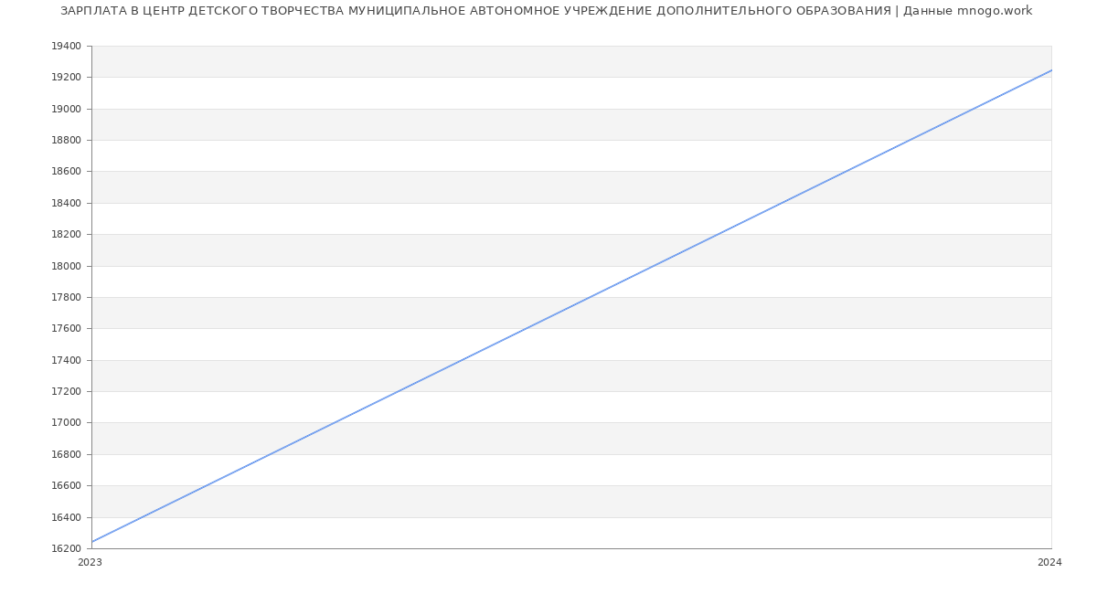 Статистика зарплат ЦЕНТР ДЕТСКОГО ТВОРЧЕСТВА МУНИЦИПАЛЬНОЕ АВТОНОМНОЕ УЧРЕЖДЕНИЕ ДОПОЛНИТЕЛЬНОГО ОБРАЗОВАНИЯ