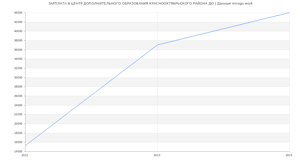 Статистика зарплат ЦЕНТР ДОПОЛНИТЕЛЬНОГО ОБРАЗОВАНИЯ КРАСНООКТЯБРЬСКОГО РАЙОНА ДО