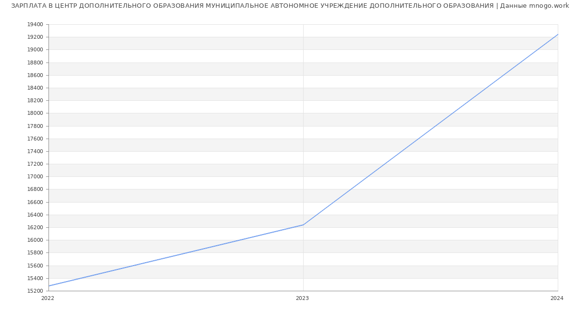 Статистика зарплат ЦЕНТР ДОПОЛНИТЕЛЬНОГО ОБРАЗОВАНИЯ МУНИЦИПАЛЬНОЕ АВТОНОМНОЕ УЧРЕЖДЕНИЕ ДОПОЛНИТЕЛЬНОГО ОБРАЗОВАНИЯ