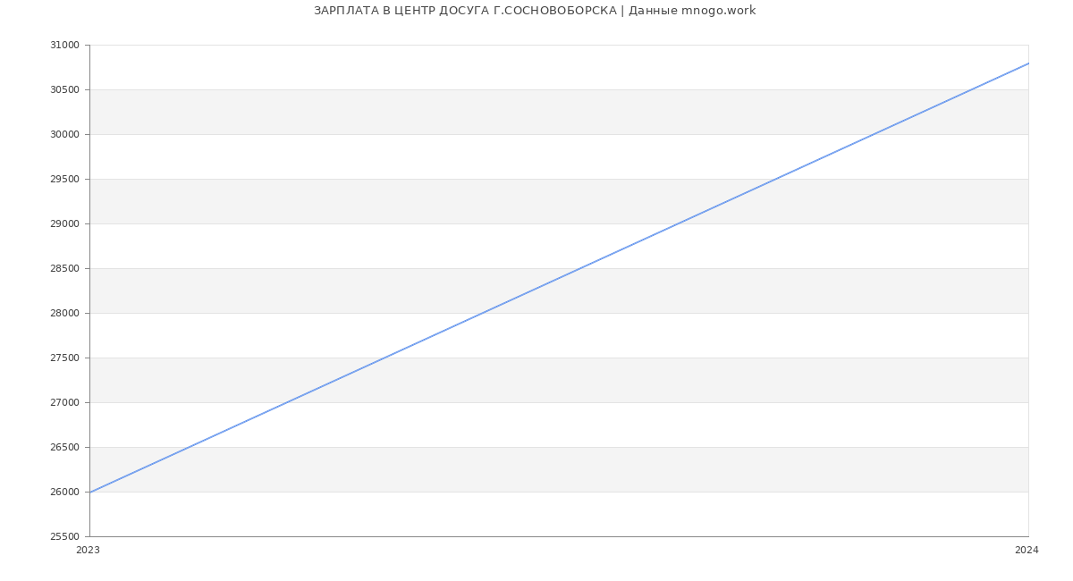Статистика зарплат ЦЕНТР ДОСУГА Г.СОСНОВОБОРСКА