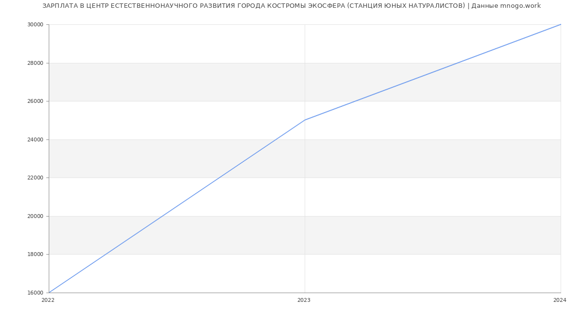Статистика зарплат ЦЕНТР ЕСТЕСТВЕННОНАУЧНОГО РАЗВИТИЯ ГОРОДА КОСТРОМЫ ЭКОСФЕРА (СТАНЦИЯ ЮНЫХ НАТУРАЛИСТОВ)