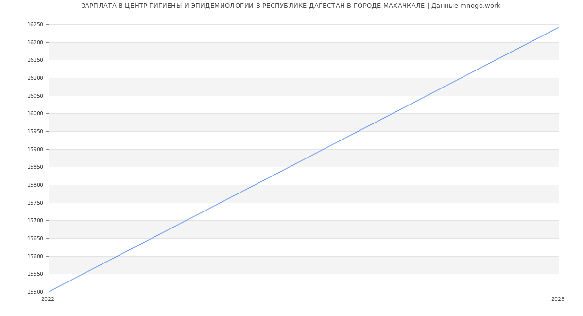 Статистика зарплат ЦЕНТР ГИГИЕНЫ И ЭПИДЕМИОЛОГИИ В РЕСПУБЛИКЕ ДАГЕСТАН В ГОРОДЕ МАХАЧКАЛЕ