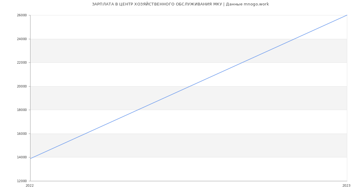Статистика зарплат ЦЕНТР ХОЗЯЙСТВЕННОГО ОБСЛУЖИВАНИЯ МКУ