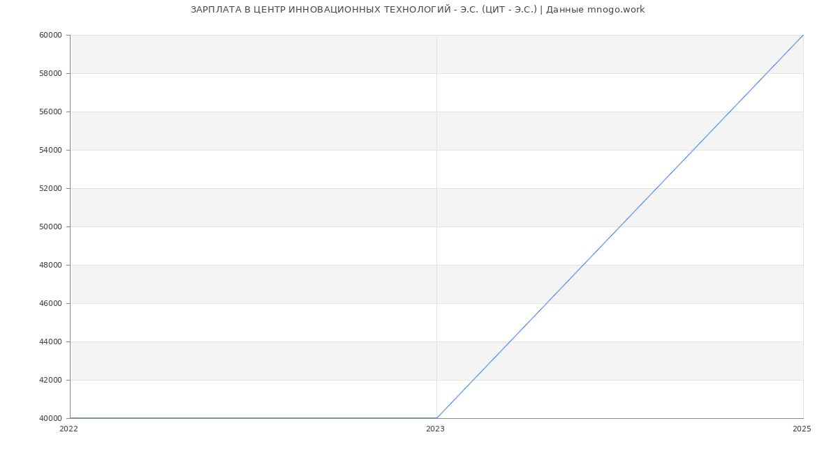 Статистика зарплат ЦЕНТР ИННОВАЦИОННЫХ ТЕХНОЛОГИЙ - Э.С. (ЦИТ - Э.С.)
