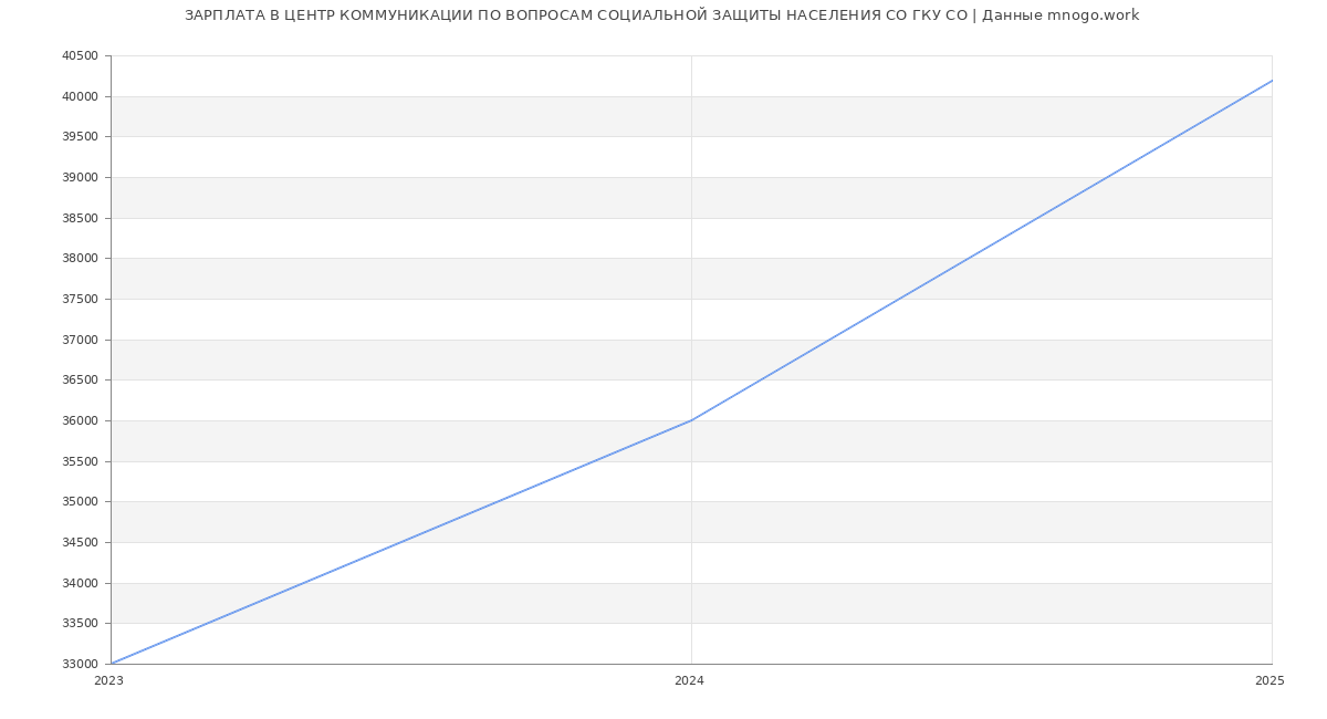 Статистика зарплат ЦЕНТР КОММУНИКАЦИИ ПО ВОПРОСАМ СОЦИАЛЬНОЙ ЗАЩИТЫ НАСЕЛЕНИЯ СО ГКУ СО