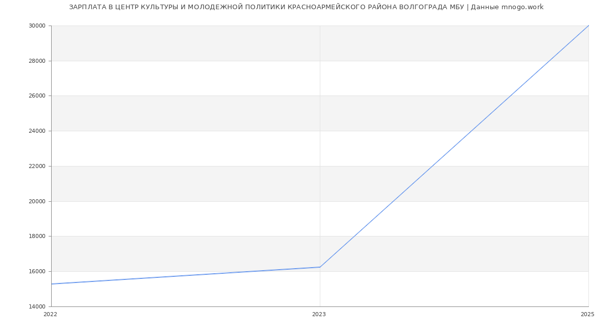 Статистика зарплат ЦЕНТР КУЛЬТУРЫ И МОЛОДЕЖНОЙ ПОЛИТИКИ КРАСНОАРМЕЙСКОГО РАЙОНА ВОЛГОГРАДА МБУ