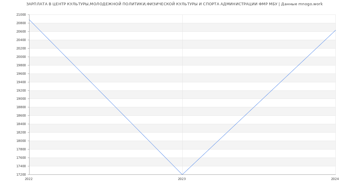 Статистика зарплат ЦЕНТР КУЛЬТУРЫ,МОЛОДЕЖНОЙ ПОЛИТИКИ,ФИЗИЧЕСКОЙ КУЛЬТУРЫ И СПОРТА АДМИНИСТРАЦИИ ФМР МБУ