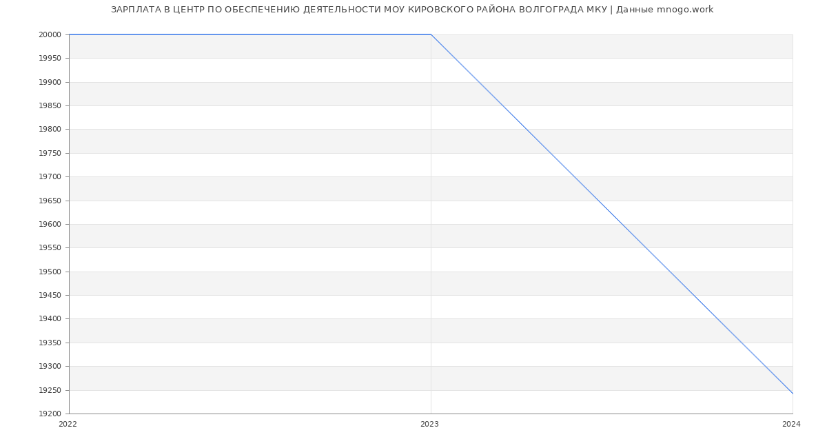 Статистика зарплат ЦЕНТР ПО ОБЕСПЕЧЕНИЮ ДЕЯТЕЛЬНОСТИ МОУ КИРОВСКОГО РАЙОНА ВОЛГОГРАДА МКУ
