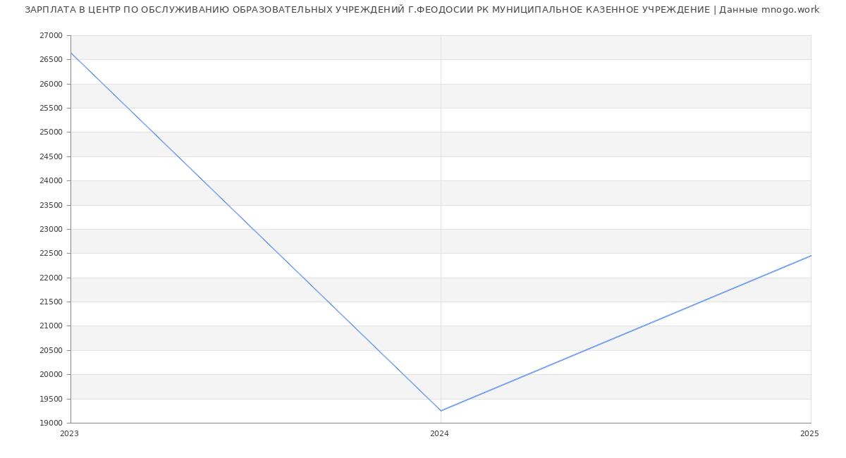 Статистика зарплат ЦЕНТР ПО ОБСЛУЖИВАНИЮ ОБРАЗОВАТЕЛЬНЫХ УЧРЕЖДЕНИЙ Г.ФЕОДОСИИ РК МУНИЦИПАЛЬНОЕ КАЗЕННОЕ УЧРЕЖДЕНИЕ