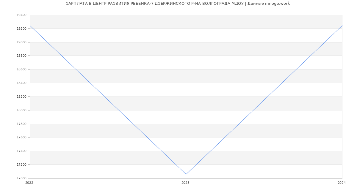Статистика зарплат ЦЕНТР РАЗВИТИЯ РЕБЕНКА-7 ДЗЕРЖИНСКОГО Р-НА ВОЛГОГРАДА МДОУ