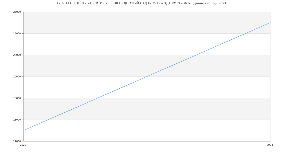 Статистика зарплат ЦЕНТР РАЗВИТИЯ РЕБЕНКА - ДЕТСКИЙ САД № 75 ГОРОДА КОСТРОМЫ